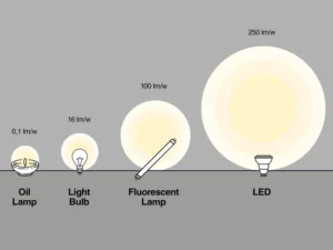 High-performance LED high bay lights for manufacturing plants