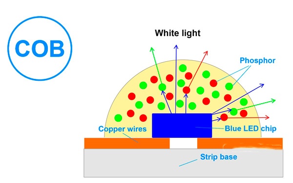 Aluminum profile with COB stripe for seamless LED lighting